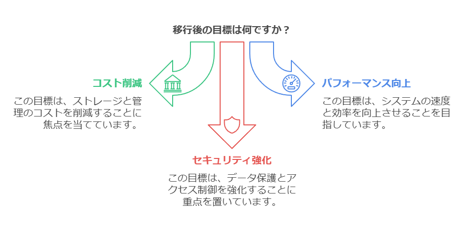 移行後の目標は何ですか？