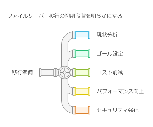 ファイルサーバー移行の初期段階を明らかにする