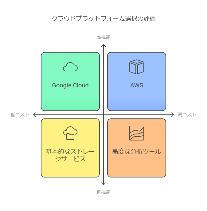 クラウドプラットフォーム選択の評価