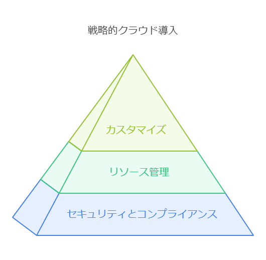 戦略的クラウド導入