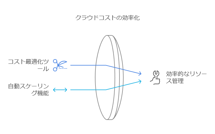 クラウドコストの効率化