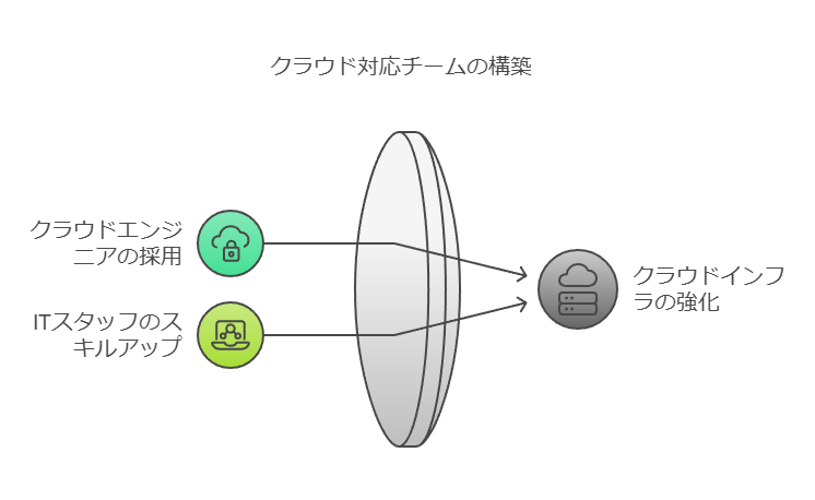 クラウド対応チームの構築