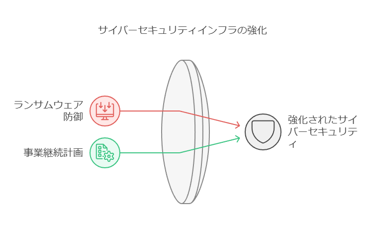 サイバーセキュリティインフラの強化