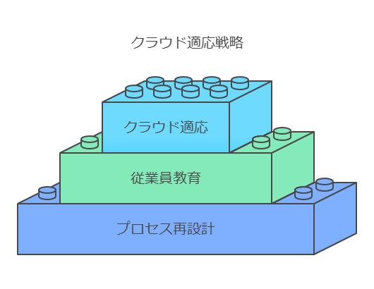 クラウド適用戦略