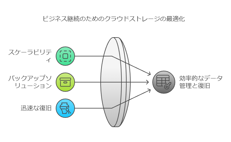 ビジネス継続のためのクラウドストレージの最適化