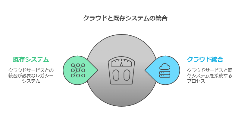 クラウドと既存システムの結合