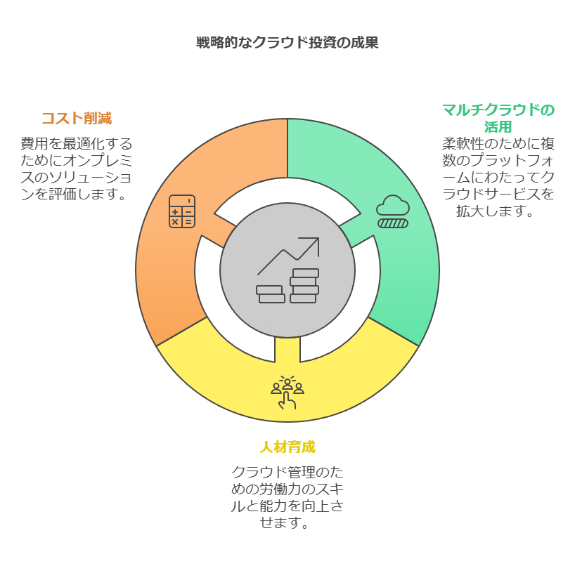 戦略的なクラウド投資の成果