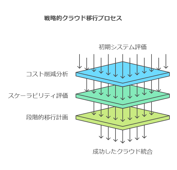 戦略的クラウド移行プロセス