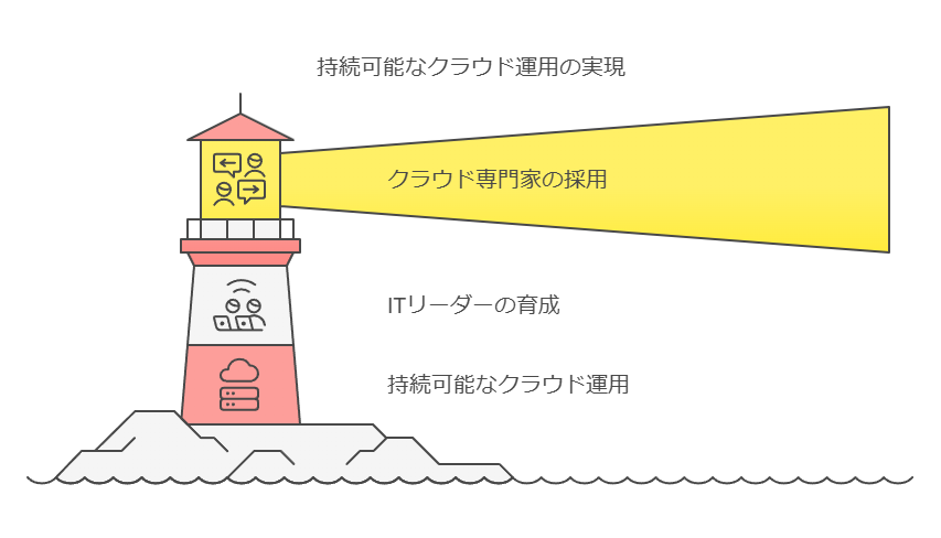 持続可能なクラウド運用の実現