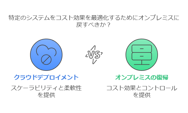 特定のシステムをコスト効果を最適化するためにオンプレミスに戻すべきか？