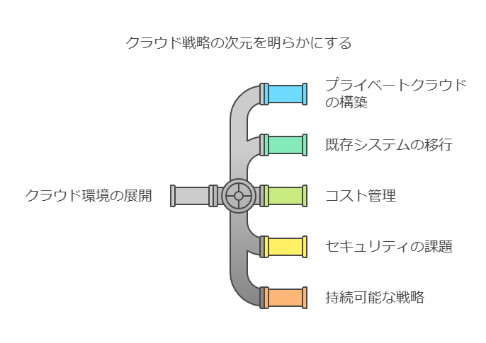 クラウド戦略の次元を明らかにする