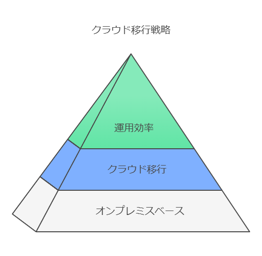 クラウド移行戦略