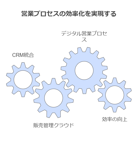 営業プロセスの効率化を実現する