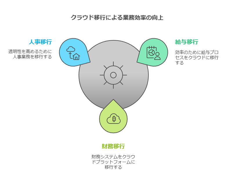 クラウド移行による業務効率の向上