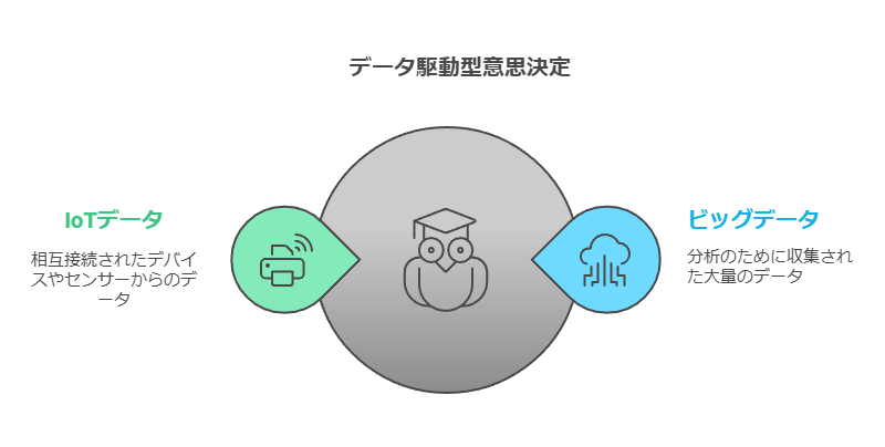 データ駆動型意思決定