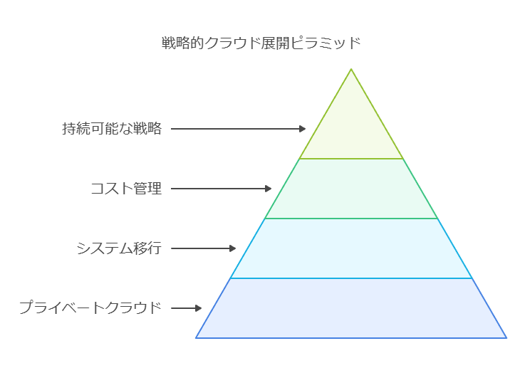 戦略的クラウド展開ピラミッド