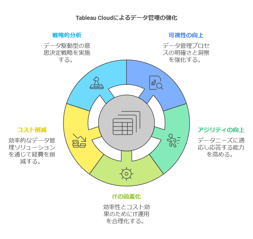 Tableau Cloudによるデータ管理の強化