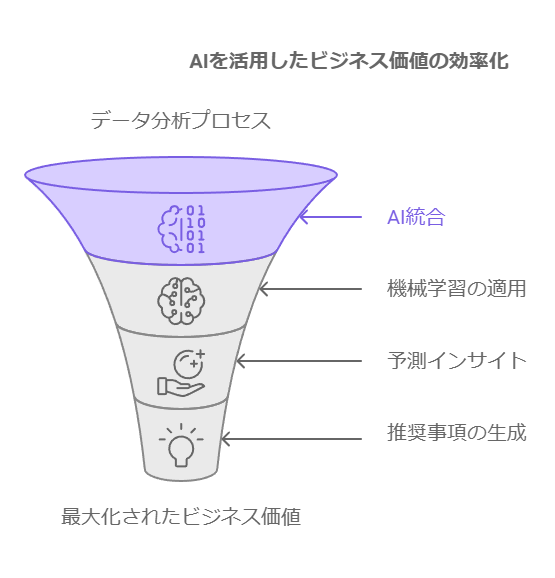 AIを活用したビジネス価値の効率化