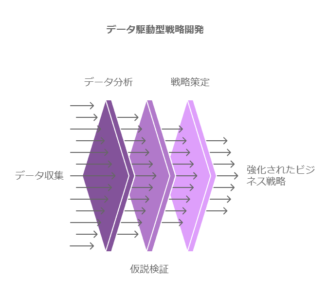 データ駆動型戦略開発