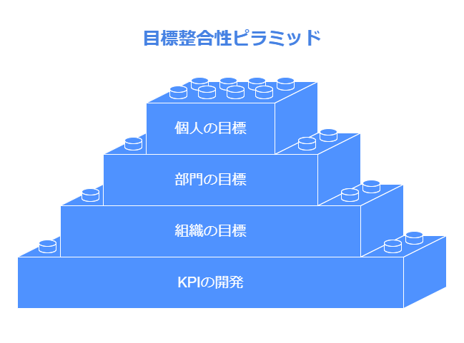 目標整合性ピラミッド