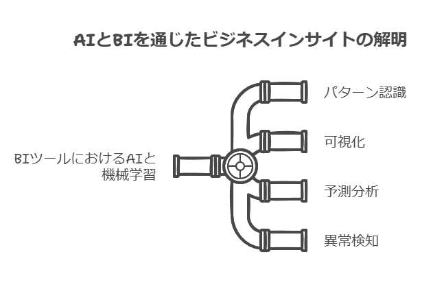 AIとBIを通じたビジネスインサイトの解明