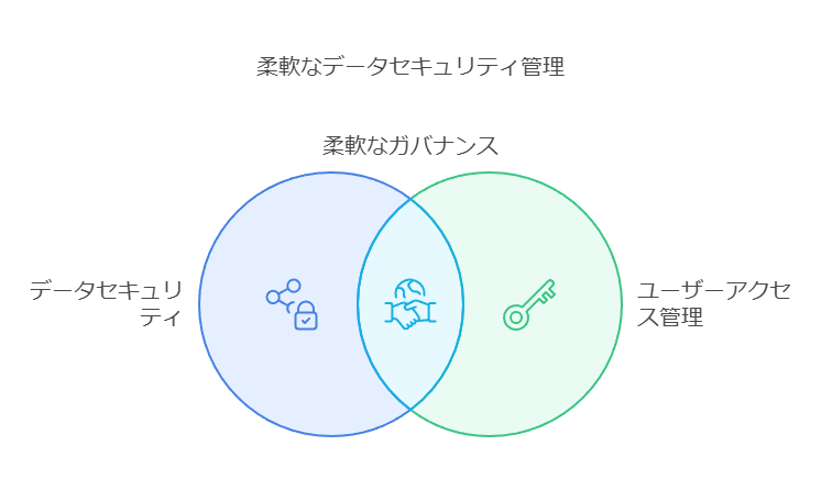 柔軟なデータセキュリティ管理