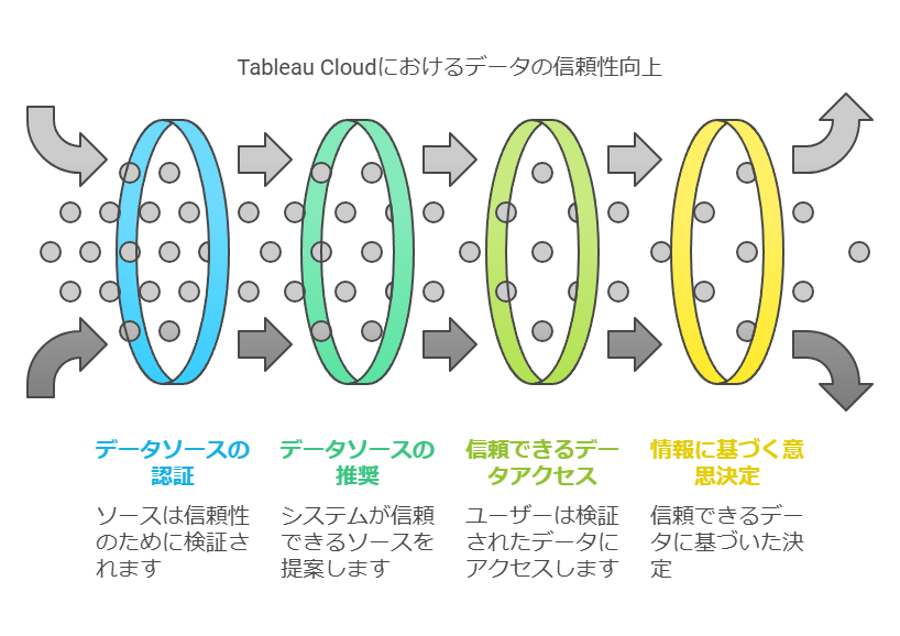 Tableau Cloudにおけるデータの信頼性向上