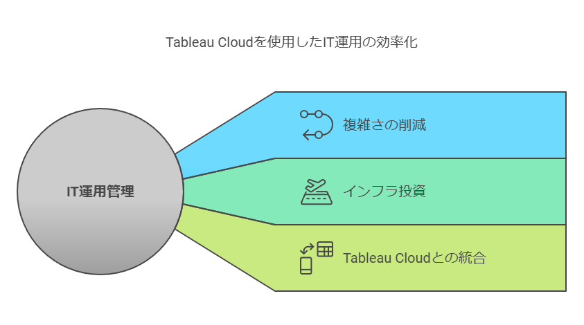 Tableau Cloudを使用したIT運用の効率化