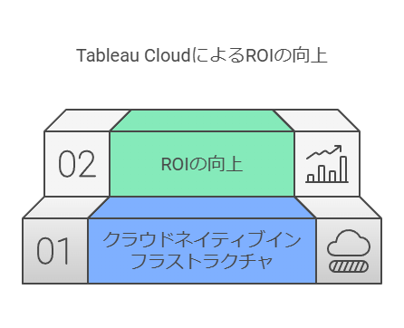 Tableau CloudによるROIの向上