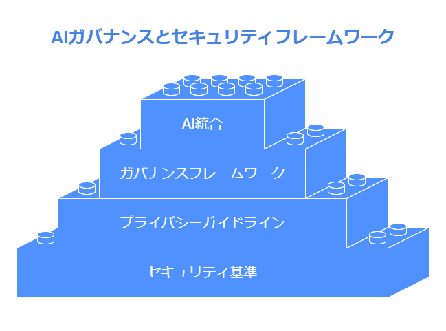 AIガバナンスとセキュリティフレームワーク