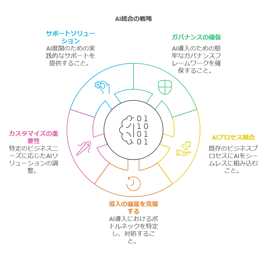 AI統合の戦略