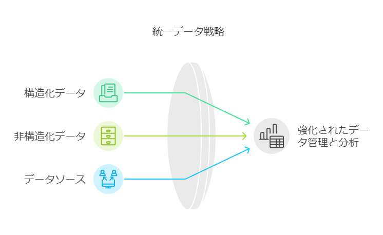 統一データ戦略