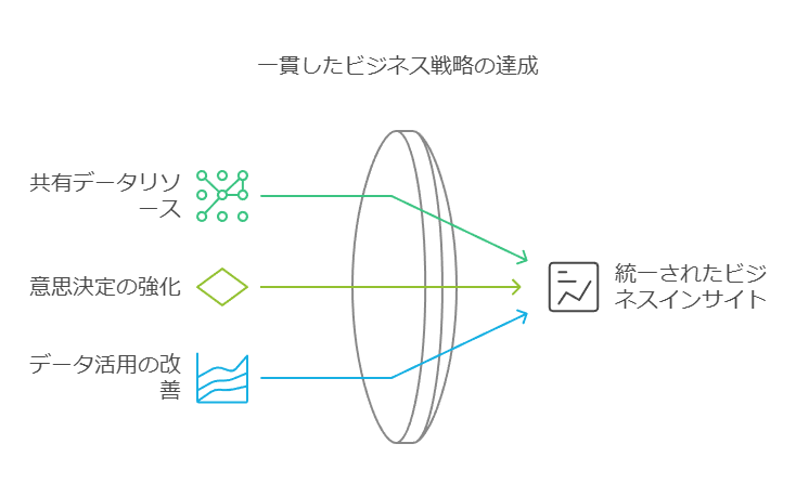 一貫したビジネス戦略の達成