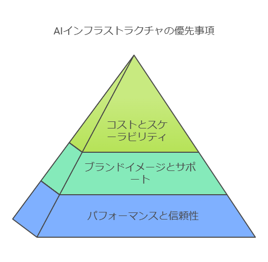 AIインフラストラクチャの優先事項