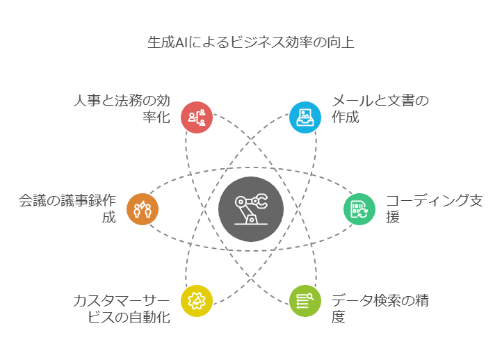 生成AIによるビジネス効率の向上