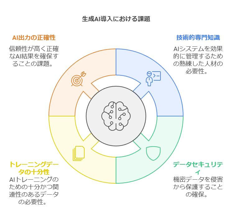 生成AI導入における課題