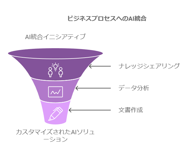 ビジネスプロセスへのAI統合