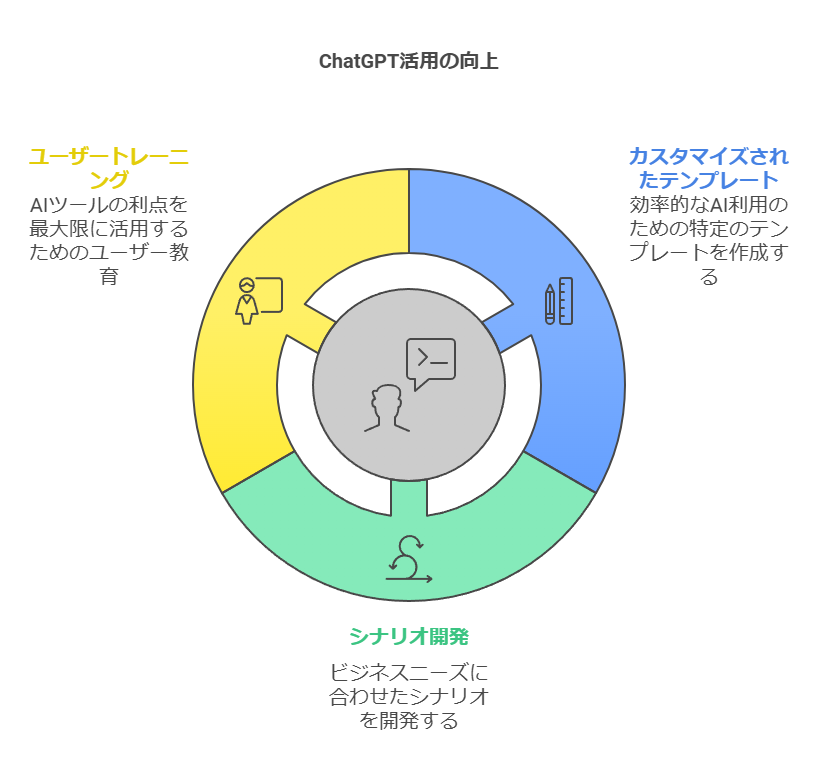 ChatGPT活用の向上