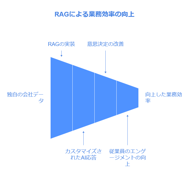 RAGによる業務効率の向上