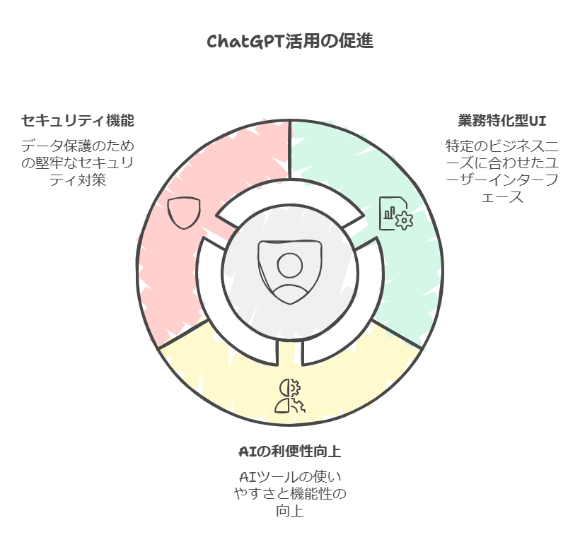 ChatGPT活用の促進　セキュリティ機能　業務特化型UI　AIの利便性向上