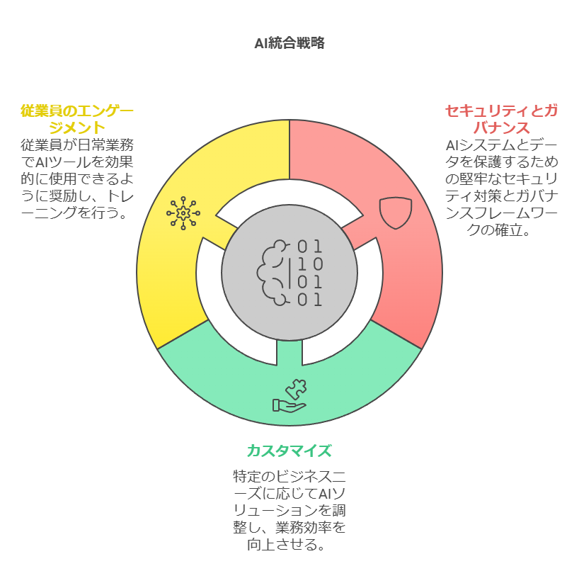 AI統合戦略　セキュリティとガバナンス　従業員のエンゲージメント　カスタマイズ