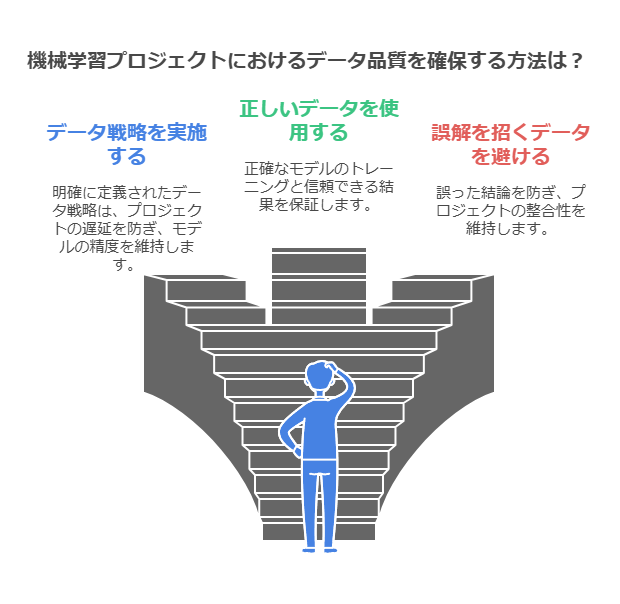 機械学習プロジェクトにおけるデータ品質を確保する方法は？