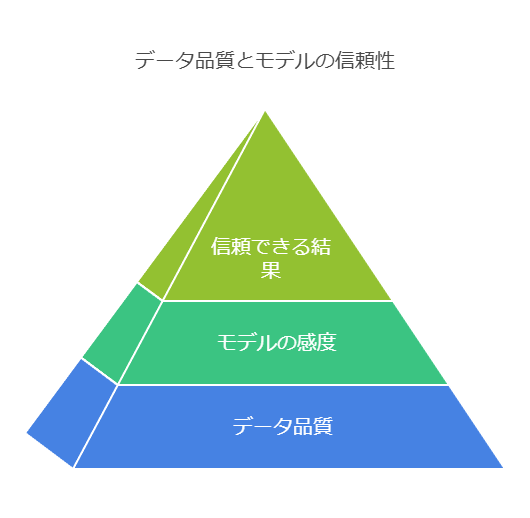 データ品質とモデルの信頼性