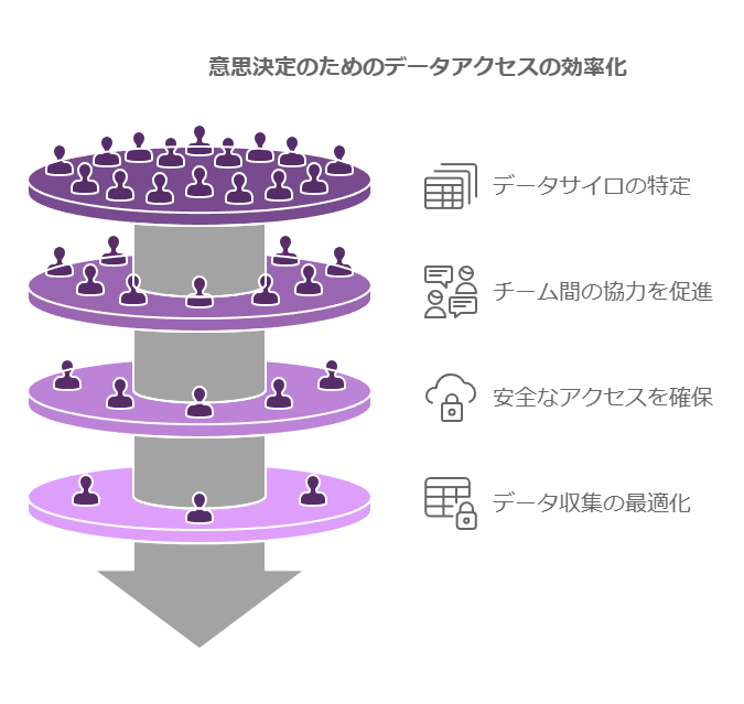 意思決定のためのデータアクセスの効率化