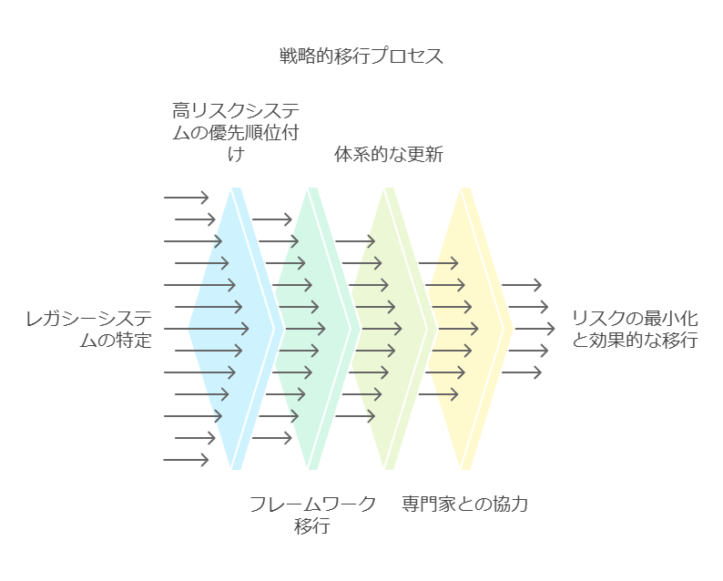 戦略的移行プロセス