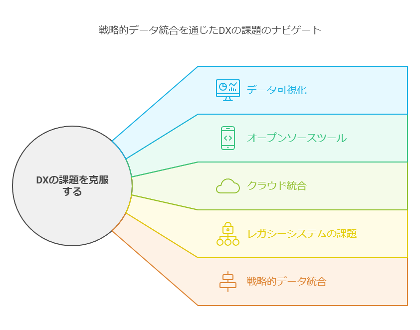 戦略的データ統合を通じたDXの課題のナビゲート