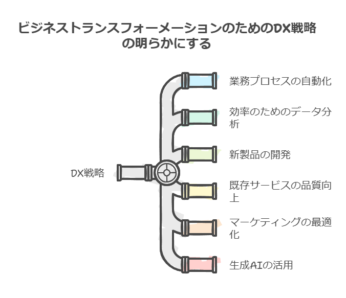 ビジネストランスフォーメーションのためのDX戦略の明らかにする