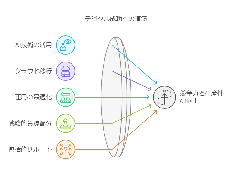 デジタル成功への道筋