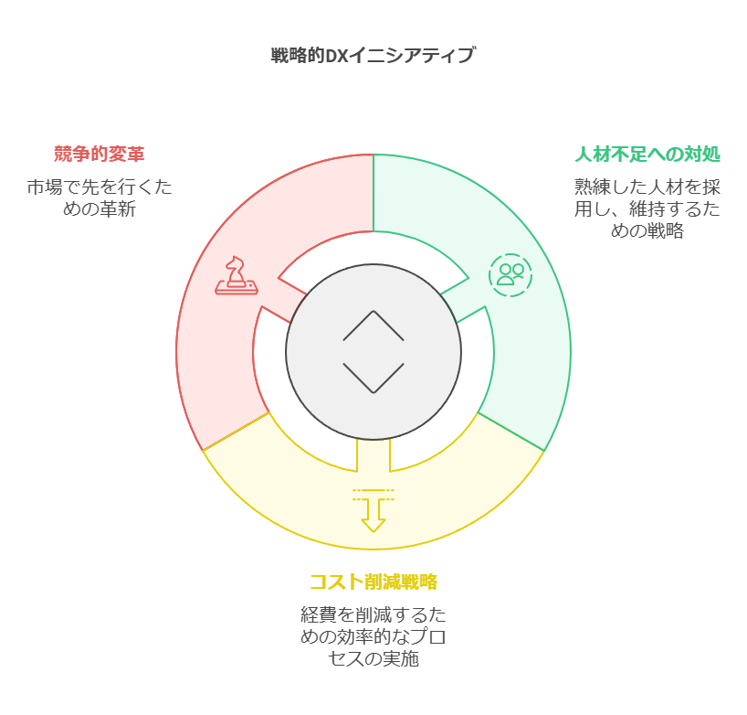 戦略的DXイニシアティブ　競争的変革　人材不足への対処　コスト削減戦略