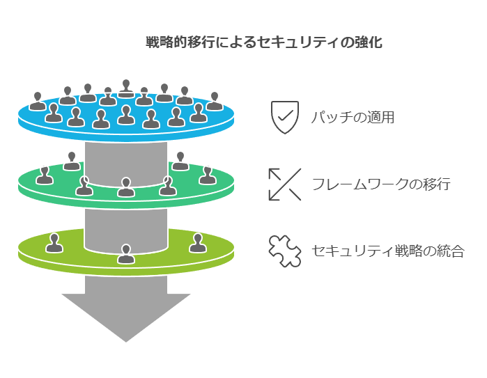 戦略的移行によるセキュリティの強化